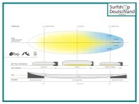 Surfboard RUSTY Egg Not Quad Single Fin TEC
